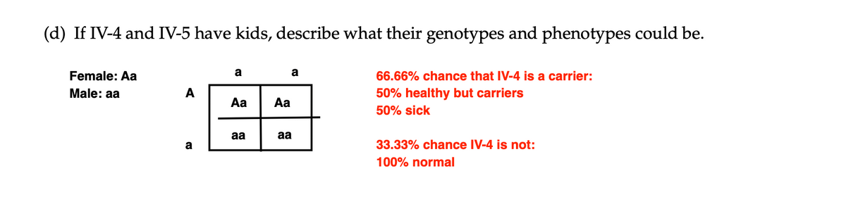 (d) If IV-4 and IV-5 have kids, describe what their genotypes and phenotypes could be.
Female: Aa
a
a
66.66% chance that IV-4 is a carrier:
Male: aa
A
50% healthy but carriers
Aa
Aa
50% sick
aa
aa
a
33.33% chance IV-4 is not:
100% normal
