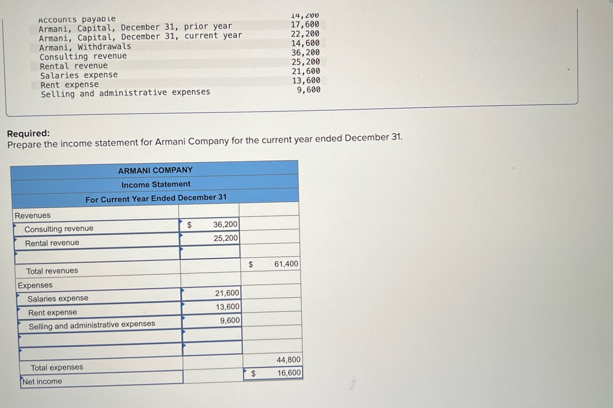 ACCounts payap le
Armani, Capital, December 31, prior year
Armani, Capital, December 31, current year
Armani, Withdrawals
Consulting revenue
Rental revenue
Salaries expense
Rent expense
Selling and administrative expenses
14,200
17,600
22,200
14,600
36,200
25,200
21,600
13,600
9,600
Required:
Prepare the income statement for Armani Company for the current year ended December 31.
ARMANI COMPANY
Income Statement
For Current Year Ended December 31
Revenues
Consulting revenue
$
36,200
Rental revenue
25,200
Total revenues
$
61,400
Expenses
21,600
13,600
9,600
Salaries expense
Rent expense
Selling and administrative expenses
Total expenses
44,800
Net income
$
16,600
