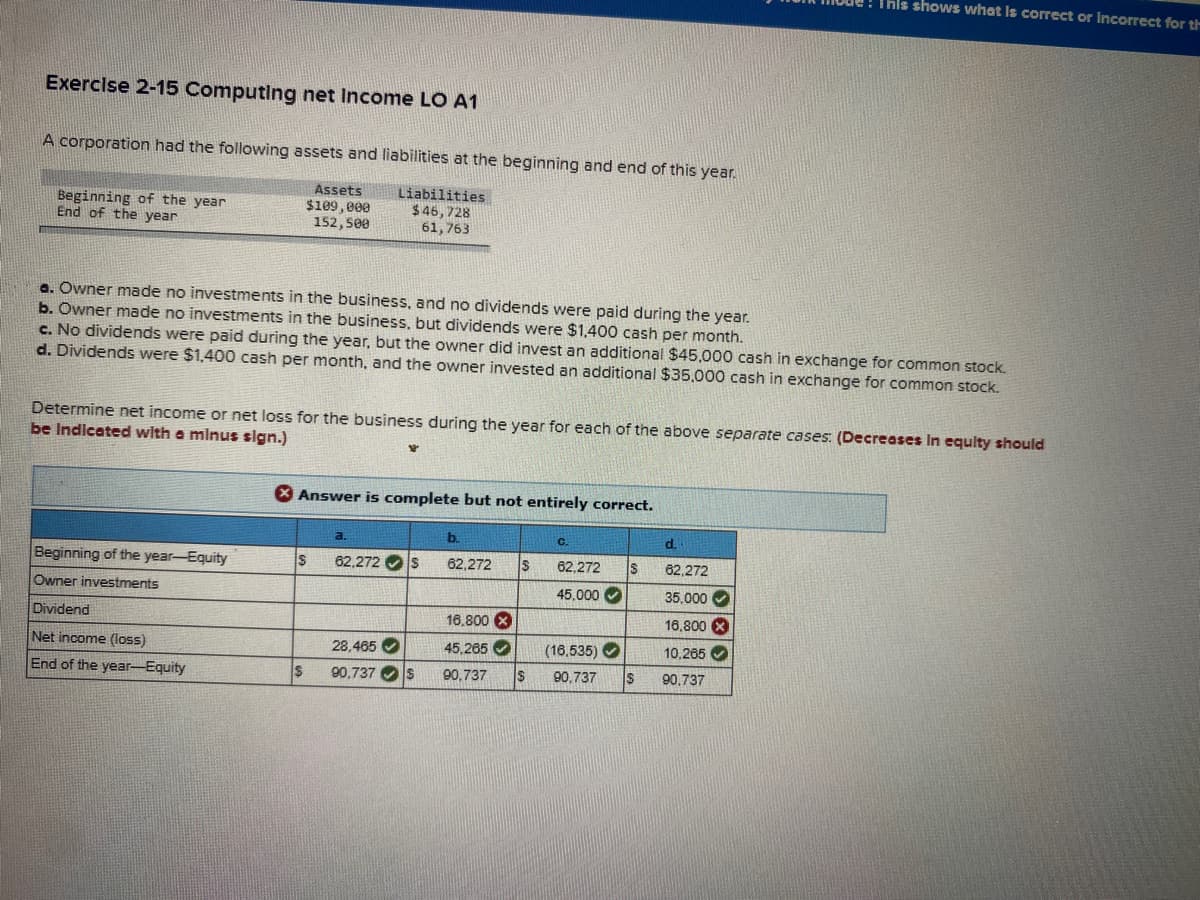 This shows what Is corect or Incorrect for th
Exercise 2-15 Computing net Income LO A1
A corporation had the following assets and liabilities at the beginning and end of this year.
Assets
Beginning of the year
End of the year
$109,000
152,500
Liabilities
$ 46,728
61,763
a. Owner made no investments in the business, and no dividends were paid during the year.
b. Owner made no investments in the business, but dividends were $1,400 cash per month.
c. No dividends were paid during the year, but the owner did invest an additional $45,000 cash in exchange for common stock.
d. Dividends were $1,400 cash per month, and the owner invested an additional $35,000 cash in exchange for common stock.
Determine net income or net loss for the business during the year for each of the above separate cases: (Decreases In equlty should
be Indicated with a minus sign.)
X Answer is complete but not entirely correct.
a.
b.
C.
d.
Beginning of the year-Equity
62,272
62,272
62,272
82,272
Owner investments
45,000 O
35,000
Dividend
16,800 X
16,800 X
28,465 O
Is
Net income (loss)
45,265 O
(16,535) O
10,265 O
End of the year-Equity
90,737 O s
90,737
90,737
90,737
