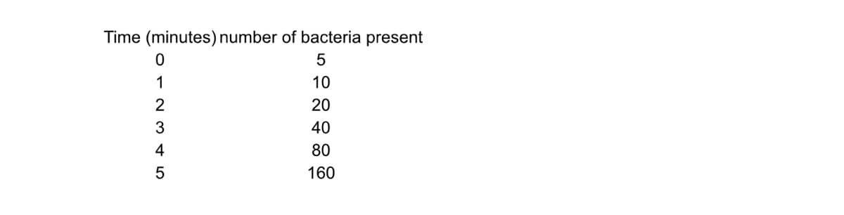 TT
Time (minutes) number of bacteria present
1
10
2
20
40
4
80
160
