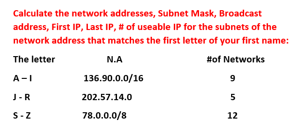 Calculate the network addresses, Subnet Mask, Broadcast
address, First IP, Last IP, # of useable IP for the subnets of the
network address that matches the first letter of your first name:
The letter
N.A
#of Networks
A-I
136.90.0.0/16
9
J-R
202.57.14.0
5
S-Z
78.0.0.0/8
12
