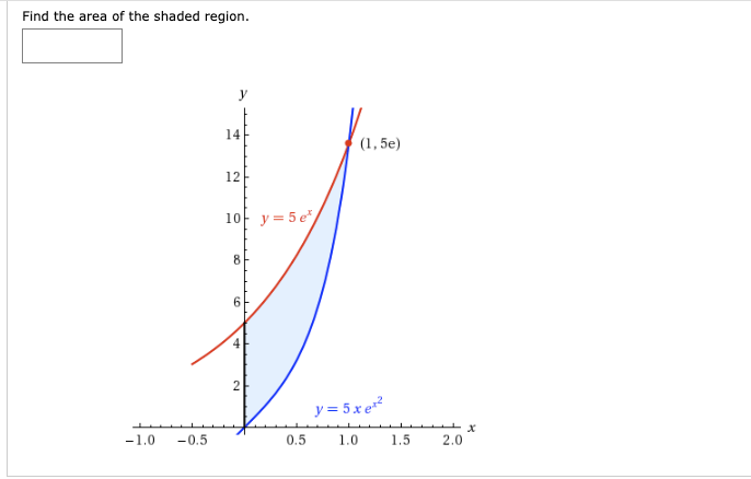 Find the area of the shaded region.
У
14
(1, 5e)
12
10- y = 5 e*
y = 5x e
х
-0.5
0.5
1.0
1.5
2.0
-1.0
