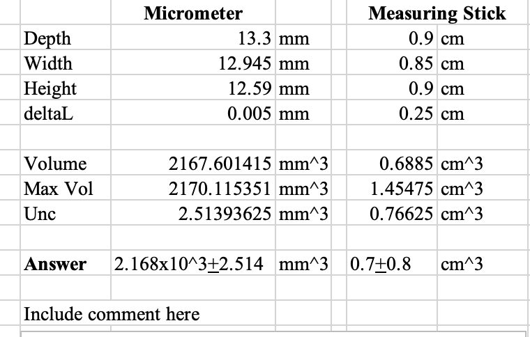 Micrometer
Measuring Stick
Depth
13.3 mm
0.9 cm
Width
12.945 mm
0.85 cm
Height
12.59 mm
0.9 cm
deltaL
0.005 mm
0.25 cm
Volume
2167.601415 mm^3
0.6885 cm^3
Max Vol
2170.115351 mm^3
1.45475 cm^3
Unc
2.51393625 mm^3
0.76625 cm^3
Answer
|2.168x10^3+2.514 mm^3
0.7+0.8
cm^3
Include comment here
