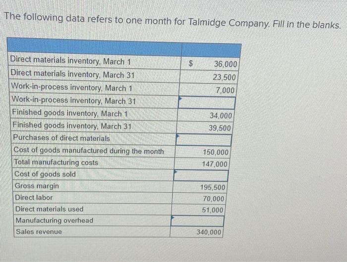The following data refers to one month for Talmidge Company. Fill in the blanks.
Direct materials inventory, March 1
2$
36,000
Direct materials inventory. March 31
23,500
Work-in-process inventory, March 1
Work-in-process inventory, March 31
7,000
Finished goods inventory, March 1
Finished goods inventory, March 31
Purchases of direct materials
34,000
39,500
Cost of goods manufactured during the month
150,000
Total manufacturing costs
Cost of goods sold
Gross margin
147.000
195,500
Direct labor
70,000
Direct materials used
51.000
Manufacturing overhead
Sales revenue
340.000
