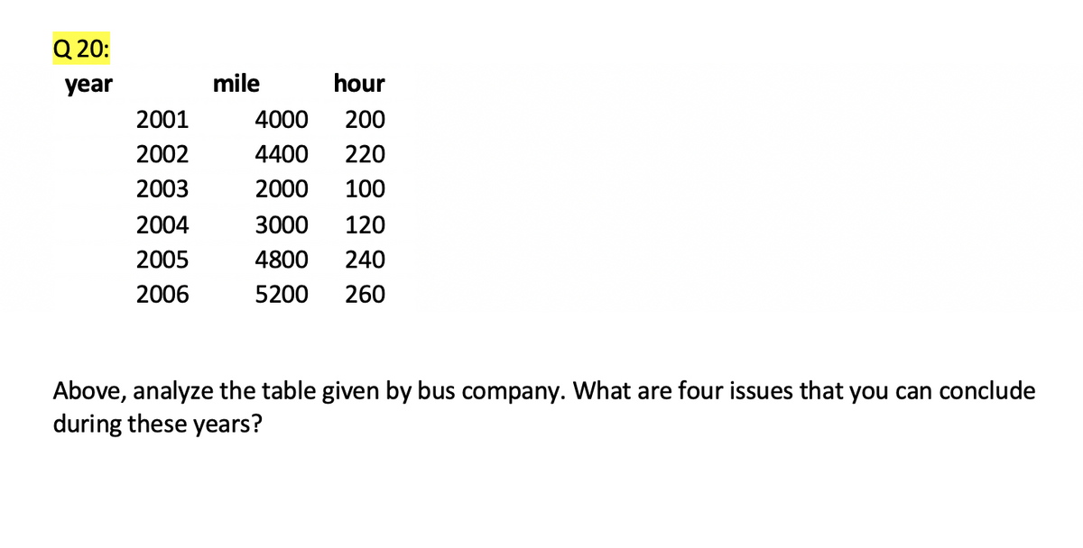 Q 20:
year
mile
hour
2001
4000
200
2002
4400
220
2003
2000
100
2004
3000
120
2005
4800
240
2006
5200
260
Above, analyze the table given by bus company. What are four issues that you can conclude
during these years?
