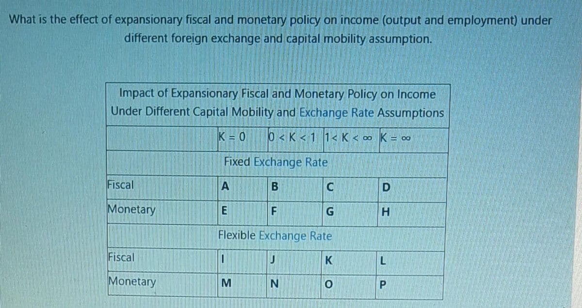 What is the effect of expansionary fiscal and monetary policy on income (output and employment) under
different foreign exchange and capital mobility assumption.
Impact of Expansionary Fiscal and Monetary Policy on Income
Under Different Capital Mobility and Exchange Rate Assumptions
K = 0
0< K < 1 1< K < ∞ K = co
Fixed Exchange Rate
Fiscal
A
В
Monetary
E
G
Flexible Exchange Rate
Fiscal
K
L
Monetary
C1
