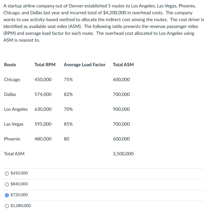 A startup airline company out of Denver established 5 routes to Los Angeles, Las Vegas, Phoenix,
Chicago, and Dallas last year and incurred total of $4,200,000 in overhead costs. The company
wants to use activity-based method to allocate the indirect cost among the routes. The cost driver is
identified as available seat miles (ASM). The following table presents the revenue passenger miles
(RPM) and average load factor for each route. The overhead cost allocated to Los Angeles using
ASM is nearest to.
Route
Total RPM
Average Load Factor
Total ASM
Chicago
450,000
75%
600,000
Dallas
574,000
82%
700,000
Los Angeles 630,000
70%
900,000
Las Vegas
595,000
85%
700,000
Phoenix
480,000
80
600,000
Total ASM
3,500,000
O $450,000
$840,000
O $720,000
O $1,080,000
