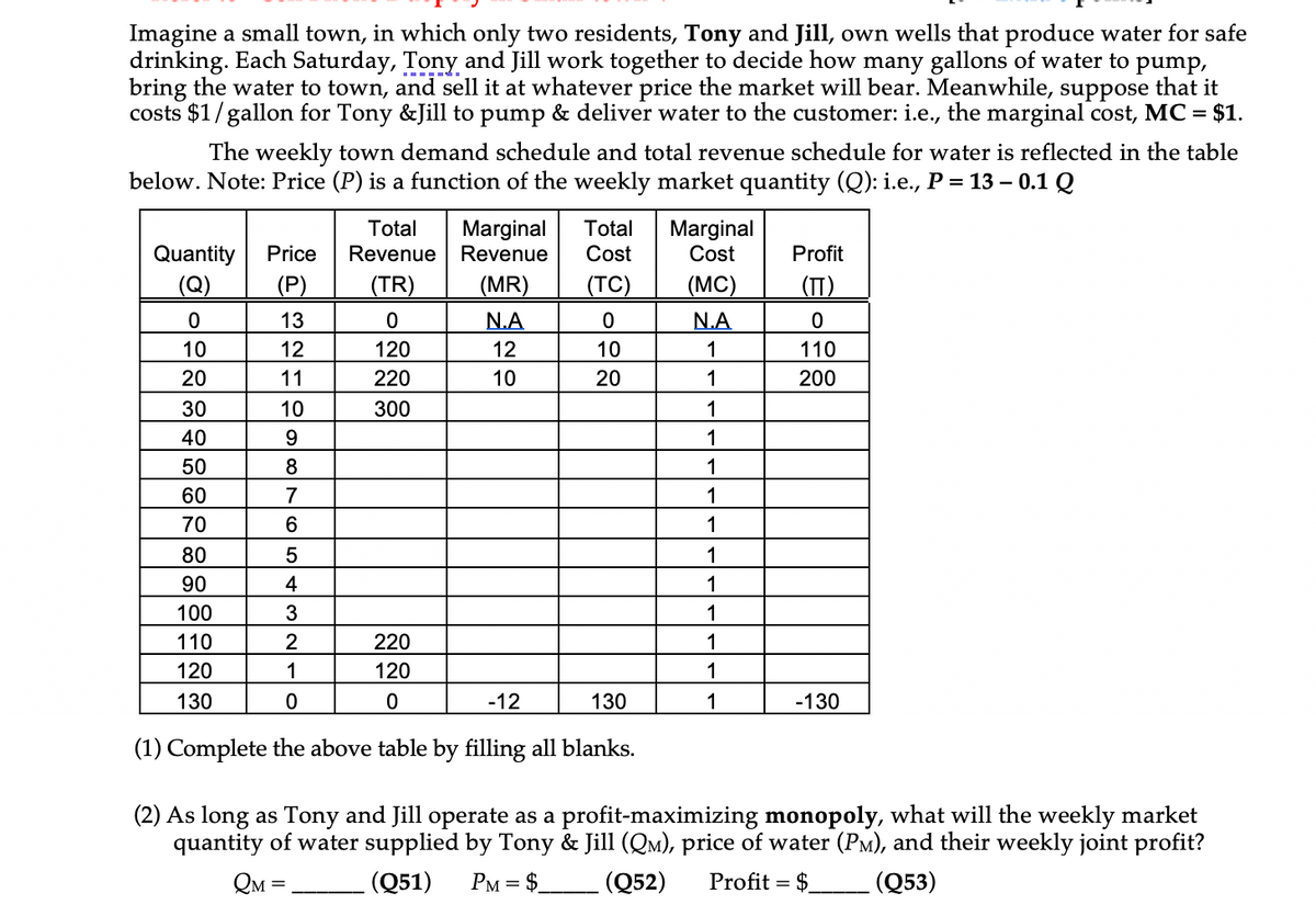 Imagine a small town, in which only two residents, Tony and Jill, own wells that produce water for safe
drinking. Each Saturday, Tony and Jill work together to decide how many gallons of water to pump,
bring the water to town, and sell it at whatever price the market will bear. Meanwhile, suppose that it
costs $1/gallon for Tony &Jill to pump & deliver water to the customer: i.e., the marginal cost, MC =
$1.
The weekly town demand schedule and total revenue schedule for water is reflected in the table
below. Note: Price (P) is a function of the weekly market quantity (Q): i.e., P = 13 – 0.1 Q
Total
Marginal
Total
Marginal
Cost
Revenue Revenue
Quantity
(Q)
Price
Cost
Profit
(P)
(TR)
(MR)
(TC)
(MC)
(TT)
13
N.A
N.A
10
12
120
12
10
1
110
20
11
220
10
20
1
200
30
10
300
1
40
1
50
8
60
7
70
6
1
80
1
90
4
1
100
3
1
110
220
1
120
1
120
1
130
-12
130
1
-130
(1) Complete the above table by filling all blanks.
(2) As long as Tony and Jill operate as a profit-maximizing monopoly, what will the weekly market
quantity of water supplied by Tony & Jill (QM), price of water (PM), and their weekly joint profit?
QM =
(Q51)
PM = $.
(Q52)
Profit =
(Q53)
