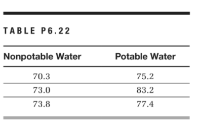 TABLE P6.22
Nonpotable Water
Potable Water
70.3
75.2
73.0
83.2
73.8
77.4
