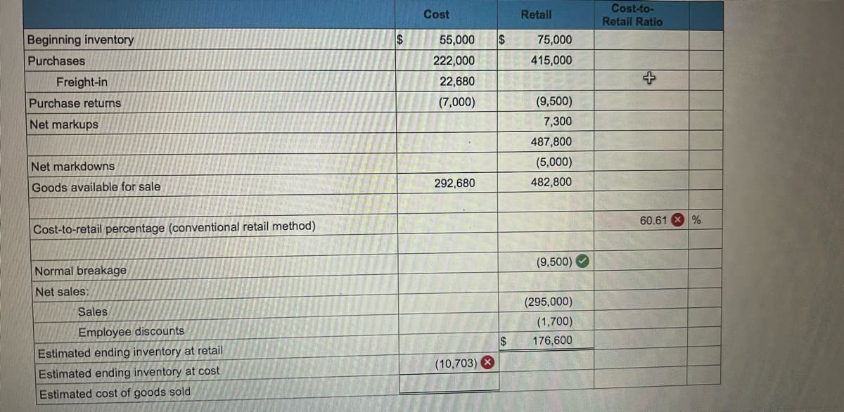 Cost-to-
Retail Ratio
Cost
Retail
Beginning inventory
$
55,000
2$
75,000
Purchases
222,000
415,000
Freight-in
22,680
4-
Purchase returns
(7,000)
(9,500)
Net markups
7,300
487,800
Net markdowns
(5,000)
Goods available for sale
292,680
482,800
60.61
Cost-to-retail percentage (conventional retail method)
(9,500)
Normal breakage
Net sales:
(295,000)
Sales
(1,700)
Employee discounts
$
176,600
Estimated ending inventory at retail
(10,703) X
Estimated ending inventory at cost
Estimated cost of goods sold
