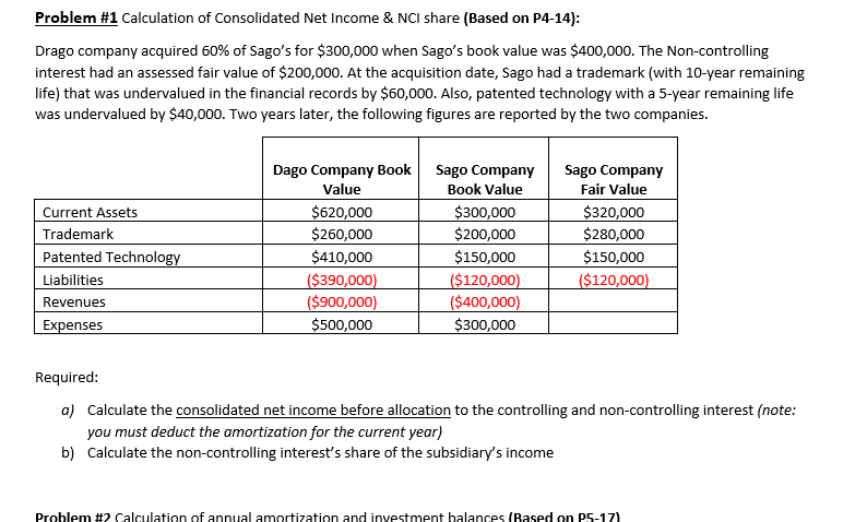 Problem #1 Calculation of Consolidated Net Income & NCI share (Based on P4-14):
Drago company acquired 60% of Sago's for $300,000 when Sago's book value was $400,000. The Non-controlling
interest had an assessed fair value of $200,000. At the acquisition date, Sago had a trademark (with 10-year remaining
life) that was undervalued in the financial records by $60,000. Also, patented technology with a 5-year remaining life
was undervalued by $40,000. Two years later, the following figures are reported by the two companies.
Dago Company Book
Sago Company
Sago Company
Value
Book Value
Fair Value
Current Assets
$620,000
$260,000
$410,000
($390,000)
($900,000)
$500,000
$300,000
$200,000
$320,000
$280,000
Trademark
Patented Technology
$150,000
$150,000
($120,000)
($120,000)
($400,000)
$300,000
Liabilities
Revenues
Expenses
Required:
a) Calculate the consolidated net income before allocation to the controlling and non-controlling interest (note:
you must deduct the amortization for the current year)
b) Calculate the non-controlling interest's share of the subsidiary's income
Problem #2 Calculation of annual amortization and investment balances (Based on P5-17)
