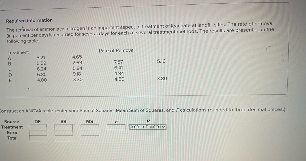 Required information
The removal of ammoniacal nitrogen is an important aspect of treatment of leachate at landfill sites. The rate of removal
(in percent per day) is recorded for several days for each of several treatment methods. The results are presented in the
following table.
Treatment
Rate of Removal
ABCDE
5.21
4.65
5.59
2.69
7.57
5.16
6.24
5.94
6.41
6.85
9.18
4.94
4.00
3.30
4.50
3.80
Construct an ANOVA table. (Enter your Sum of Squares, Mean Sum of Squares, and F calculations rounded to three decimal places.)
Source
DF
Treatment
SS
MS
P
F
0.001 < P<0.01
Error
Total