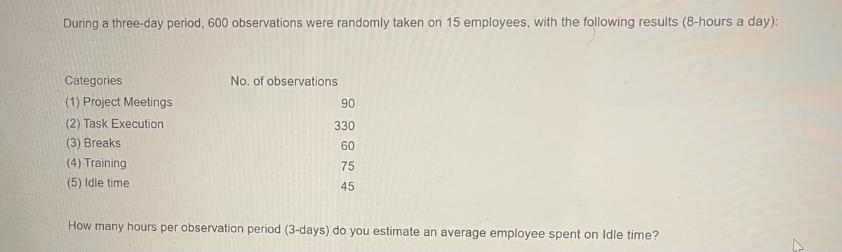 During a three-day period, 600 observations were randomly taken on 15 employees, with the following results (8-hours a day):
Categories
(1) Project Meetings
(2) Task Execution
(3) Breaks
(4) Training
(5) Idle time
No. of observations
90
330
60
75
45
How many hours per observation period (3-days) do you estimate an average employee spent on Idle time?