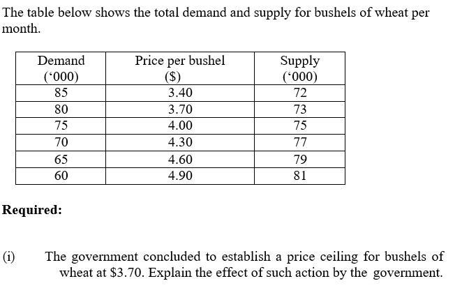 The table below shows the total demand and supply for bushels of wheat per
month.
Price per bushel
($)
Demand
Supply
(*000)
('000)
85
3.40
72
80
3.70
73
75
4.00
75
70
4.30
77
65
4.60
79
60
4.90
81
Required:
The government concluded to establish a price ceiling for bushels of
wheat at $3.70. Explain the effect of such action by the government.
(i)
