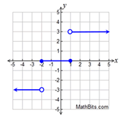 5 4 3
3
2
-2-
-3
하
O
23
4
5
MathBits.com
