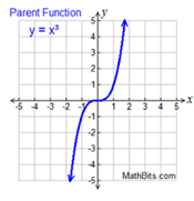 Parent Function
y=x³
4-3-2
3
2
1
2 3 4 5
MathBits.com
-x