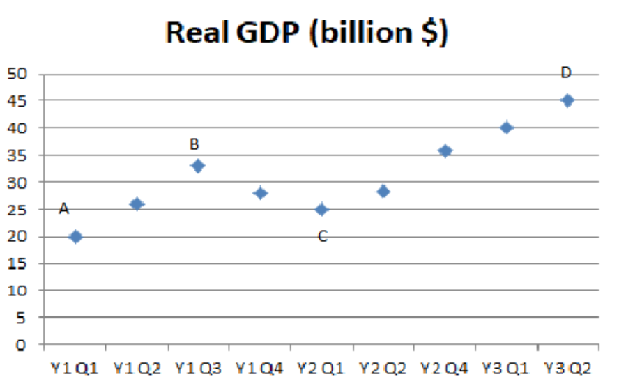 Real GDP (billion $)
50
45
40
35
30
25
20
15
10
Y1Q1 Y1Q2 Y1Q3 Y1Q4 Y2 Q1 Y2 Q2 Y2 Q4 Y3 Q1 Y3 Q2
un
