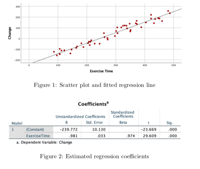 300
200
100
-100
-200
100
200
300
400
500
Exercise Time
Figure 1: Scatter plot and fitted regression line
Coefficients"
Standardized
Coefficients
Unstandardized Coefficients
Model
B
Std. Error
Beta
Sig.
1
(Constant)
-239.772
10.130
-23.669
.000
ExerciseTime
.981
.033
.974
29.609
.000
a. Dependent Variable: Change
Figure 2: Estimated regression coefficients
Change
