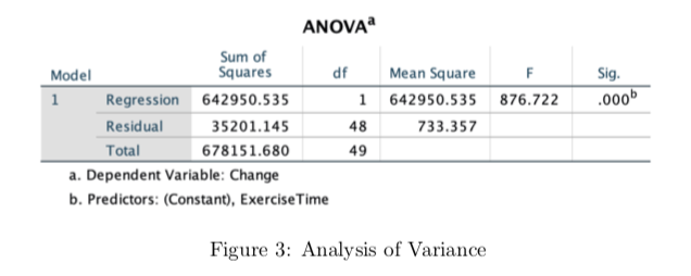 ANOVAª
Sum of
Squares
Model
df
Mean Square
F
Sig.
Regression 642950.535
1 642950.535 876.722
.000b
1
Residual
35201.145
48
733.357
Total
678151.680
49
a. Dependent Variable: Change
b. Predictors: (Constant), ExerciseTime
Figure 3: Analysis of Variance
