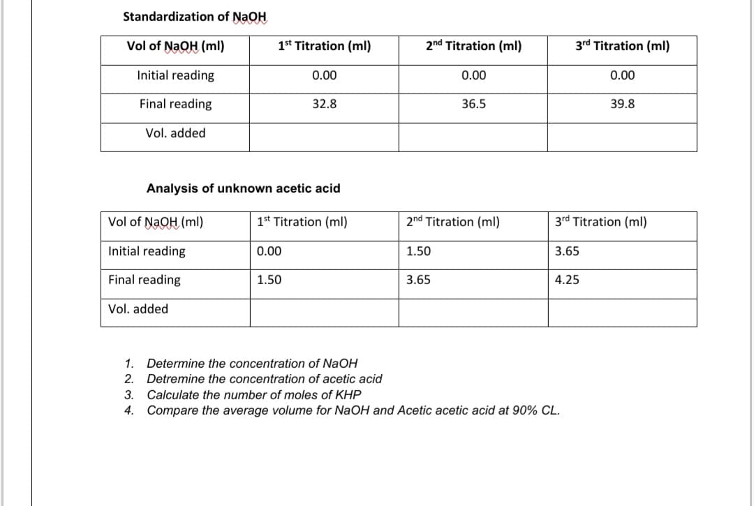 Standardization of NaOH
Vol of NAQH (ml)
1st Titration (ml)
2nd Titration (ml)
3rd Titration (ml)
Initial reading
0.00
0.00
0.00
Final reading
32.8
36.5
39.8
Vol. added
Analysis of unknown acetic acid
Vol of NAOH (ml)
1st Titration (ml)
2nd Titration (ml)
3rd Titration (ml)
Initial reading
0.00
1.50
3.65
Final reading
1.50
3.65
4.25
Vol. added
1. Determine the concentration of NaOH
2. Detremine the concentration of acetic acid
3.
Calculate the number of moles of KHP
4. Compare the average volume for NaOH and Acetic acetic acid at 90% CL.
