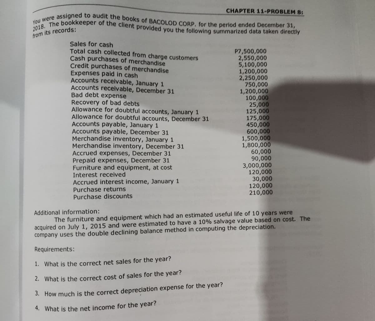 2018. The bookkeeper of the client provided you the following summarized data taken directly
You were assigned to audit the books of BACOLOD CORP. for the period ended December 31,
from its records:
Sales for cash
Total cash collected from charge customers
Cash purchases of merchandise
Credit purchases of merchandise
Expenses paid in cash
Accounts receivable, January 1
Accounts receivable, December 31
Bad debt expense
Recovery of bad debts
Allowance for doubtful accounts, January 1
Allowance for doubtful accounts, December 31
Accounts payable, January 1
Accounts payable, December 31
Merchandise inventory, January 1
Merchandise inventory, December 31
Accrued expenses, December 31
Prepaid expenses, December 31
Furniture and equipment, at cost
Interest received
Accrued interest income, January 1
Purchase returns
Purchase discounts
CHAPTER 11-PROBLEM 8:
Requirements:
1. What is the correct net sales for the year?
2. What is the correct cost of sales for the year?
3. How much is the correct depreciation expense for the year?
4. What is the net income for the year?
P7,500,000
2,550,000
5,100,000
1,200,000
2,250,000
750,000
1,200,000
100,000
25,000
125,000
175,000
450,000
600,000
1,500,000
1,800,000
60,000
90,000
3,000,000
120,000
30,000
120,000
210,000
Additional information:
The furniture and equipment which had an estimated useful life of 10 years were
acquired on July 1, 2015 and were estimated to have a 10% salvage value based on cost. The
company uses the double declining balance method in computing the depreciation.