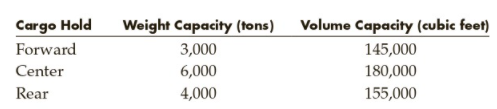 Cargo Hold
Weight Capacity (tons)
Volume Capacity (cubic feet)
Forward
3,000
145,000
Center
6,000
180,000
Rear
4,000
155,000
