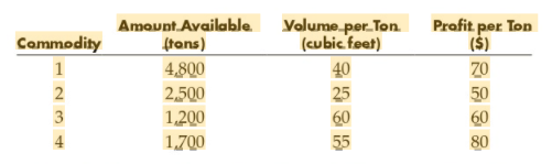 Volume per.Ton.
(cubic feet)
Amount.Available
Commodity
Profit per Ton
(Š)
(tans)
4,800
1
40
70
2,500
25
50
3
1,200
60
60
4
1,700
55
80
