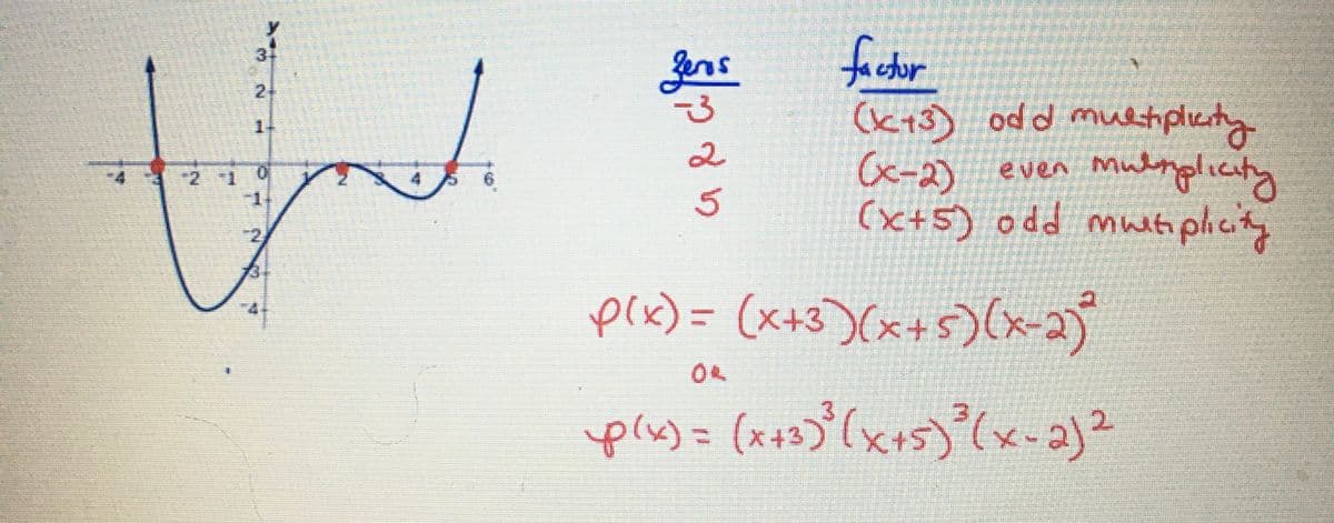 برا
2
2
Zeros
-3
22
5
factur
(x+3) odd multiplicity
(x-2) even mulnplicity
(x+5) odd multiplicity
p(x) = (x+3)(x+5)(x-2)²
OL
p(x) = (x+3) ³² (x+5) ³ (x-2)²