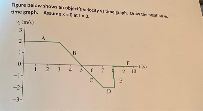 Figure below shows an object's velocity vs time graph. Draw the position vs
time graph. Assume x = 0 at t = 0.
½ (m/s)
3-
2
1-
0
-1
-2-
-34
1
A
2 3 4
B
5
6
C
7
D
9
E
F
10
- † (s)