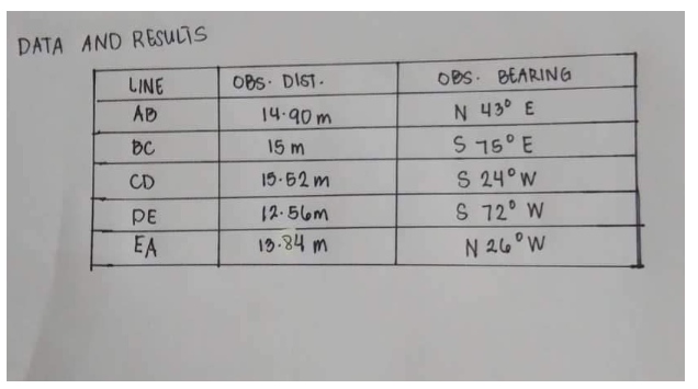 DATA AND RESULTS
LINE
AB
BC
CD
PE
EA
OBS. DIST.
14.90m
15 m
15.52m
12.56m
13.84 m
OBS BEARING
N 43⁰ E
S 15⁰ E
S 24° W
S 72⁰ W
N 26° W