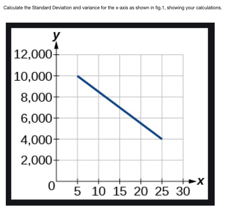 Calculate the Standard Deviation and variance for the x-axis as shown in fig.1, showing your calculations.
|12,000-
10,000-
8,000-
6,000-
4,000-
2,000-
5 10 15 20 25 30

