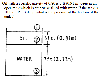 Oil with a specific gravity of 0.80 is 3 ft (0.91 m) deep in an
open tank which is otherwise filled with water. If the tank is
10 ft (3.05 m) deep, what is the pressure at the bottom of the
tank ?
OIL
3ft. (0.91m)
WATER
7ft(2.13m)
