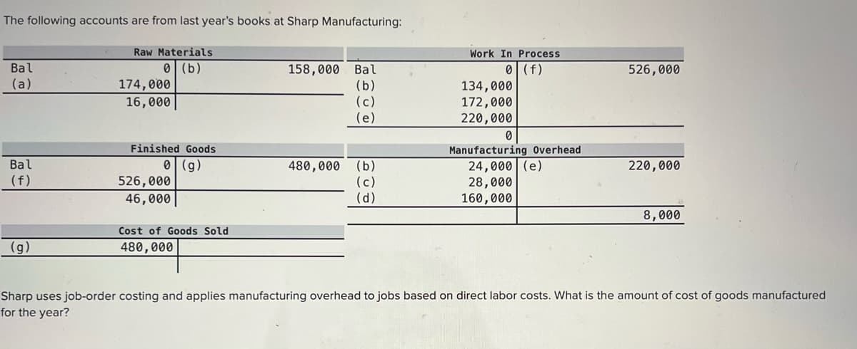 The following accounts are from last year's books at Sharp Manufacturing:
Raw Materials
Work In Process
0 (b)
174,000
16,000
Bal
0| (f)
158,000 Bal
(b)
(c)
(e)
526,000
(a)
134,000
172,000
220,000
Manufacturing Overhead
24,000| (e)
28,000
160,000
Finished Goods
0 (g)
526,000
Bal
480,000 (b)
(c)
(d)
220,000
(f)
46,000
8,000
Cost of Goods Sold
(g)
480,000
Sharp uses job-order costing and applies manufacturing overhead to jobs based on direct labor costs. What is the amount of cost of goods manufactured
for the year?
