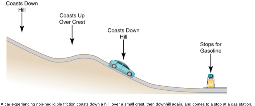 Coasts Down
Hill
Coasts Up
Over Crest
Coasts Down
Hill
Stops for
Gasoline
A car experiencing non-negligible friction coasts down a hill, over a small crest, then downhill again, and comes to a stop at a gas station.
