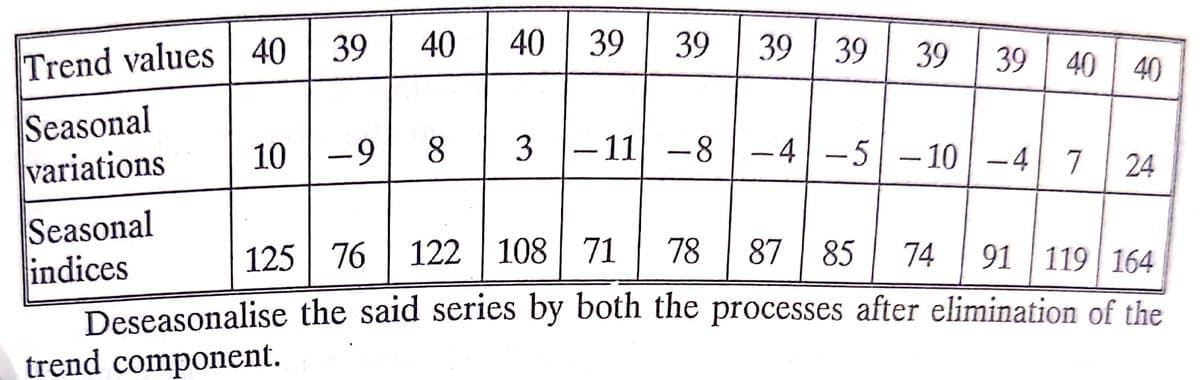 Trend values 40 | 39
40
40 39
39
39
39
39
39 | 40
40
Seasonal
variations
10 |-9
8 3
- 11 -8
-4-5 -10 | -4
24
Seasonal
indices
Deseasonalise the said series by both the processes after elimination of the
trend component.
125
76
122 | 108 71
78
87
85
74
91 119 164
