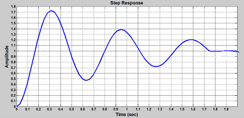 Step Response
1.8
1.7
1,6
1.5
1.4
1.3
1.2
1.1
0.9
0.8
0.7
0.6
0.5
0.4
0.3
0.2-
0.1
0.1
0.2
0.3
0.4
0.5
0.6
0.7
0.8
0.9
1.1
1.2
1.3
1.4
1.5
1.6
1.7
1.8
1.9
Time (sec)
Amplitude
