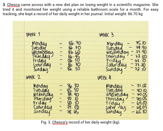 yednesbay
3. Chesca came across with a new diet plan on losing weight in a scientific magazine. She
tried it and monitored her weight using a reliable bathroom scale for a month. For easy
tracking, she kept a record of her daily weight in her journal. Initial weight: 86.70 kg
Week 1
week 3
86.70
86.70
86. 60
86.45
86. 30
80. 10
86. 30
75.10
74.90
73.90
73.80
Monday
Tuesday
Manday
Tursday
weaneday
inursday
Friday
Satur day
Sunday
Friday
Saturday
Šunday
33.20
-72.10
week 2
week 4
nonday
Tuesday
wednesday
Thursday
キriday
Saurday
Sunday
86. 30
85. 30
84. 90
8D. 10
80. 10
79. OD
Monday
Tues dag
wed wesday
Thuysday
Triday
şatur Jay
Sunday
71.02
20.10
70.05
70.05
6900
68.09
-65.10
Fig. 3. Chesca's record of her daily weight (kg).
