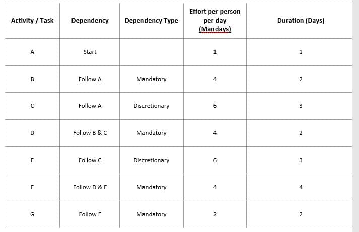 Activity / Task
A
B
с
D
E
LL
F
G
Dependency
Start
Follow A
Follow A
Follow B & C
Follow C
Follow D & E
Follow F
Dependency Type
Mandatory
Discretionary
Mandatory
Discretionary
Mandatory
Mandatory
Effort per person
per day
(Mandays)
1
4
6
4
6
4
2
Duration (Days)
1
2
3
2
3
4
2