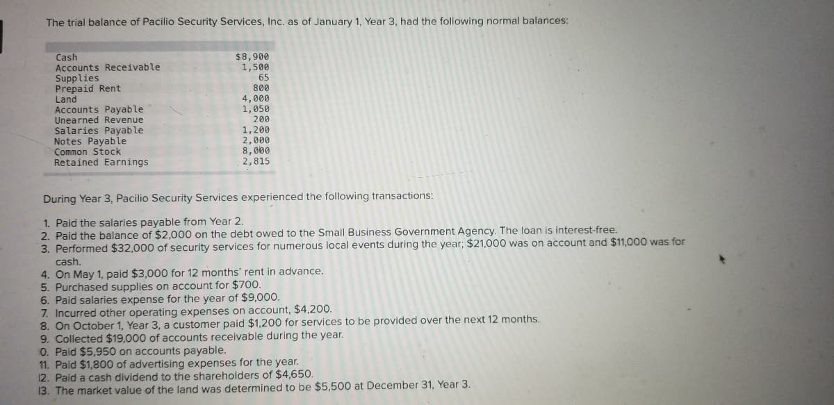 The trial balance of Pacilio Security Services, Inc. as of January 1, Year 3, had the following normal balances:
Cash
Accounts Receivable
Supplies
Prepaid Rent
Land
Accounts Payable
Unearned Revenue
Salaries Payable
Notes Payable
Common Stock
Retained Earnings
$8,900
1,500
65
800
4,000
1,050
200
1,200
2,000
8,ø00
2,815
During Year 3, Pacilio Security Services experienced the following transactions:
1. Paid the salaries payable from Year 2.
2. Paid the balance of $2,000 on the debt owed to the Small Business Government Agency. The loan is interest-free.
3. Performed $32,000 of security services for numerous local events during the year; $21,000 was on account and $11,000 was for
cash.
4. On May 1, paid $3,000 for 12 months' rent in advance.
5. Purchased supplies on account for $700.
6. Paid salaries expense for the year of $9,000.
7. Incurred other operating expenses on account, $4,200.
8. On October 1, Year 3, a customer paid $1,200 for services to be provided over the next 12 months.
9. Collected $19,000 of accounts receivable during the year.
O. Paid $5,950 on accounts payable.
11. Paid $1,800 of advertising expenses for the year.
12. Paid a cash dividend to the shareholders of $4,650.
13. The market value of the land was determined to be $5,500 at December 31, Year 3.
