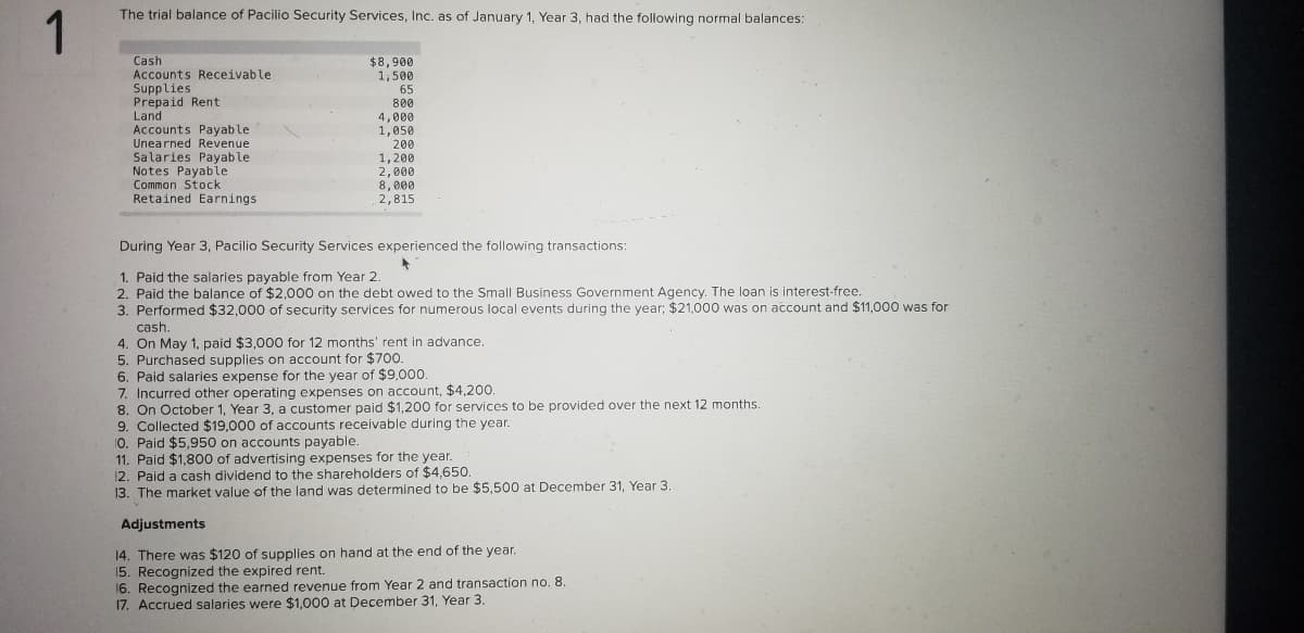 The trial balance of Pacilio Security Services, Inc. as of January 1, Year 3, had the following normal balances:
1
Cash
$8,900
1,500
65
Accounts Receivable
Supplies
Prepaid Rent
Land
Accounts Payable
Unearned Revenue
Salaries Payable
Notes Payable
Common Stock
Retained Earnings
800
4,000
1,050
200
1,200
2,000
8,000
2,815
During Year 3, Pacilio Security Services experienced the following transactions:
1. Paid the salaries payable from Year 2.
2. Paid the balance of $2,000 on the debt owed to the Small Business Government Agency. The loan is interest-free.
3. Performed $32,000 of security services for numerous local events during the year; $21,000 was on account and $11,000 was for
cash.
4. On May 1, paid $3,000 for 12 months' rent in advance,
5. Purchased supplies on account for $700.
6. Paid salaries expense for the year of $9,000.
7. Incurred other operating expenses on account, $4,200.
8. On October 1, Year 3, a customer paid $1,200 for services to be provided over the next 12 months
9. Collected $19,000 of accounts receivable during the year.
10. Paid $5,950 on accounts payable.
11. Paid $1,800 of advertising expenses for the year.
12. Paid a cash dividend to the shareholders of $4,650.
13. The market value of the land was determined to be $5,500 at December 31, Year 3.
Adjustments
14. There was $120 of supplies on hand at the end of the year.
15. Recognized the expired rent.
16. Recognized the earned revenue from Year 2 and transaction no. 8.
17. Accrued salaries were $1,000 at December 31, Year 3.
