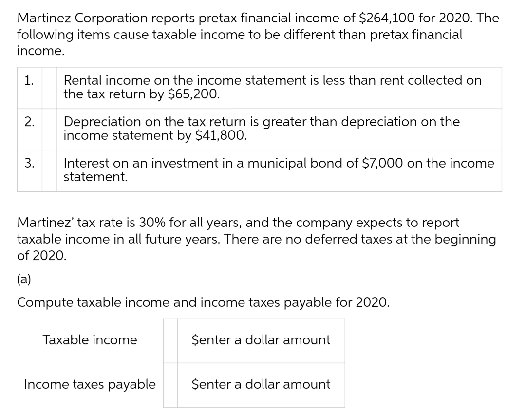 Martinez Corporation reports pretax financial income of $264,100 for 2020. The
following items cause taxable income to be different than pretax financial
income.
1.
Rental income on the income statement is less than rent collected on
the tax return by $65,200.
Depreciation on the tax return is greater than depreciation on the
income statement by $41,800.
Interest on an investment in a municipal bond of $7,000 on the income
statement.
3.
Martinez' tax rate is 30% for all years, and the company expects to report
taxable income in all future years. There are no deferred taxes at the beginning
of 2020.
(a)
Compute taxable income and income taxes payable for 2020.
Taxable income
$enter a dollar amount
Income taxes payable
$enter a dollar amount
2.
