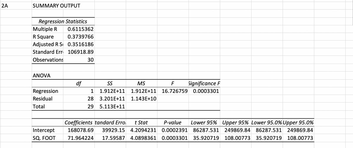 2A
SUMMARY OUTPUT
Regression Statistics
Multiple R
0.6115362
R Square
0.3739766
Adjusted R S 0.3516186
Standard Err 106918.89
Observations
30
ANOVA
df
SS
MS
Significance F
Regression
1
1.912E+11
1.912E+11 16.726759 0.0003301
Residual
28
3.201E+11 1.143E+10
Total
29
5.113E+11
Coefficients tandard Erro
t Stat
P-value
Lower 95% Upper 95% Lower 95.0% Upper 95.0%
Intercept
168078.69
39929.15 4.2094231 0.0002391
86287.531
249869.84
86287.531 249869.84
SQ. FOOT
71.964224
17.59587 4.0898361 0.0003301
35.920719 108.00773 35.920719
108.00773
