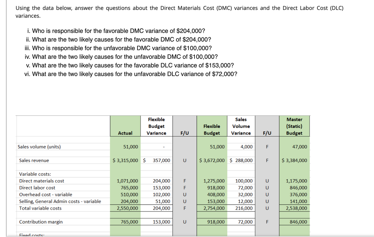 Using the data below, answer the questions about the Direct Materials Cost (DMC) variances and the Direct Labor Cost (DLC)
variances.
i. Who is responsible for the favorable DMC variance of $204,000?
ii. What are the two likely causes for the favorable DMC of $204,000?
iii. Who is responsible for the unfavorable DMC variance of $100,000?
iv. What are the two likely causes for the unfavorable DMC of $100,000?
v. What are the two likely causes for the favorable DLC variance of $153,000?
vi. What are the two likely causes for the unfavorable DLC variance of $72,000?
Flexible
Sales
Master
Budget
Flexible
Volume
(Static)
Actual
Variance
F/U
Budget
Variance
F/U
Budget
Sales volume (units)
51,000
51,000
4,000
47,000
Sales revenue
$ 3,315,000 $ 357,000
U
$ 3,672,000 $ 288,000
$ 3,384,000
F
Variable costs:
Direct materials cost
1,071,000
204,000
1,275,000
100,000
1,175,000
Direct labor cost
765,000
153,000
F
918,000
72,000
846,000
Overhead cost - variable
510,000
102,000
408,000
32,000
376,000
Selling, General Admin costs - variable
204,000
2,550,000
51,000
204,000
153,000
2,754,000
12,000
216,000
141,000
2,538,000
Total variable costs
F
U
Contribution margin
765,000
153,000
U
918,000
72,000
846,000
Fixed costs:
