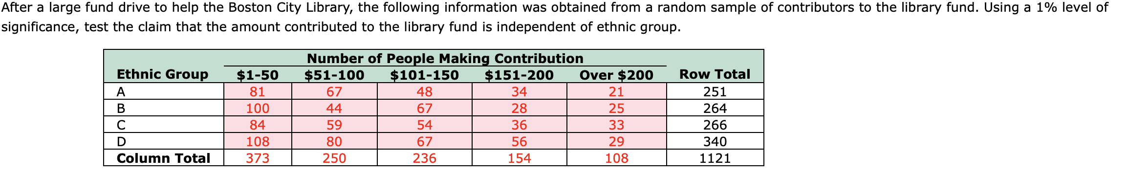 After a large fund drive to help the Boston City Library, the following information was obtained from a random sample of contributors to the library fund. Using a 1% level of
significance, test the claim that the amount contributed to the library fund is independent of ethnic group.
Number of People Making Contribution
$51-100
Ethnic Group
$101-150
48
Over $200
Row Total
$1-50
81
$151-200
34
67
21
251
100
44
67
28
25
264
84
59
54
36
33
266
108
67
56
29
340
Column Total
373
250
236
154
108
1121
