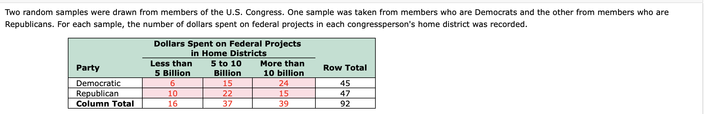 Two random samples were drawn from members of the U.S. Congress. One sample was taken from members who are Democrats and the other from members who are
Republicans. For each sample, the number of dollars spent on federal projects in each congressperson's home district was recorded.
Dollars Spent on Federal Projects
in Home Districts
Less than
5 to 10
More than
Party
Row Total
5 Billion
Billion
10 billion
Democratic
6.
15
24
45
Republican
Column Total
10
22
15
47
16
37
39
92
