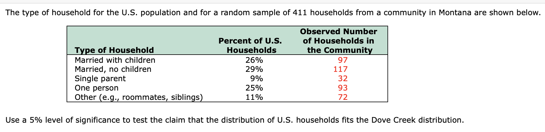 The type of household for the U.S. population and for a random sample of 411 households from a community in Montana are shown below.
Observed Number
Percent of U.S.
Type of Household
of Households in
the Community
Households
26%
29%
Married with children
Married, no children
Single parent
One person
Other (e.g., roommates, siblings)
97
117
9%
32
25%
93
11%
72
Use a 5% level of significance to test the claim that the distribution of U.S. households fits the Dove Creek distribution.
