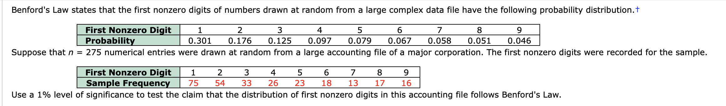 Benford's Law states that the first nonzero digits of numbers drawn at random from a large complex data file have the following probability distribution.t
First Nonzero Digit
Probability
3
4
8
9.
0.301
0.176
0.125
0.097
0.079
0.067
0.058
0.051
0.046
Suppose that n = 275 numerical entries were drawn at random from a large accounting file of a major corporation. The first nonzero digits were recorded for the sample.
First Nonzero Digit
Sample Frequency
2
3
8
9.
75
54
33
26
23
18
13
17
16
Use a 1% level of significance to test the claim that the distribution of first nonzero digits in this accounting file follows Benford's Law.
