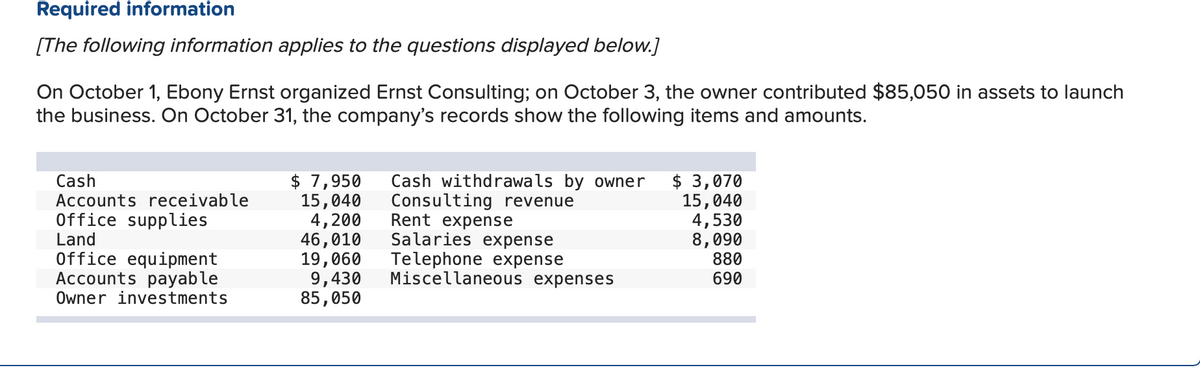 Required information
[The following information applies to the questions displayed below.]
On October 1, Ebony Ernst organized Ernst Consulting; on October 3, the owner contributed $85,050 in assets to launch
the business. On October 31, the company's records show the following items and amounts.
$ 7,950
15,040
4,200
46,010
19,060
9,430
85,050
Cash withdrawals by owner
Consulting revenue
Rent expense
Salaries expense
Telephone expense
Miscellaneous expenses
$ 3,070
15,040
4,530
8,090
880
690
Cash
Accounts receivable
Office supplies
Land
Office equipment
Accounts payable
Owner investments
