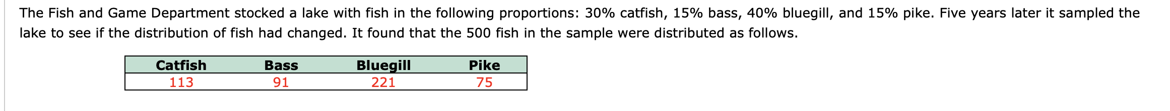 The Fish and Game Department stocked a lake with fish in the following proportions: 30% catfish, 15% bass, 40% bluegill, and 15% pike. Five years later it sampled the
lake to see if the distribution of fish had changed. It found that the 500 fish in the sample were distributed as follows.
Catfish
Bass
Bluegill
Pike
113
91
221
75
