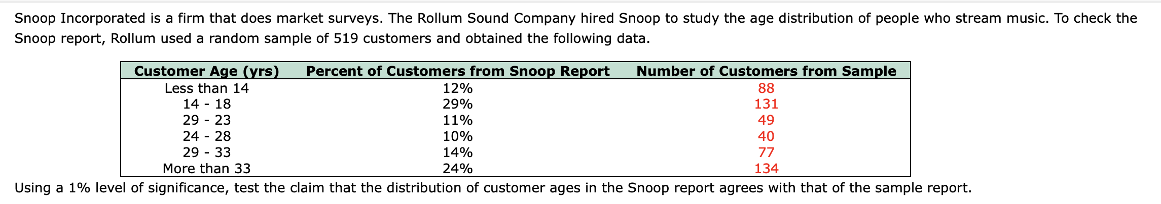 Snoop Incorporated is a firm that does market surveys. The Rollum Sound Company hired Snoop to study the age distribution of people who stream music. To check the
Snoop report, Rollum used a random sample of 519 customers and obtained the following data.
Customer Age (yrs)
Percent of Customers from Snoop Report
Number of Customers from Sample
Less than 14
12%
88
14 - 18
29%
131
29 - 23
11%
49
24 - 28
10%
40
29 - 33
14%
77
More than 33
24%
134
Using a 1% level of significance, test the claim that the distribution of customer ages in the Snoop report agrees with that of the sample report.
